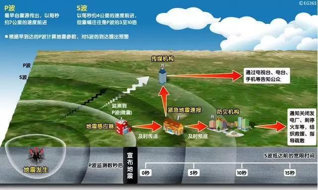 四川長(zhǎng)寧6.0級(jí)地震，提前61秒預(yù)警！安防這10項(xiàng)技術(shù)都跟地震有關(guān)！