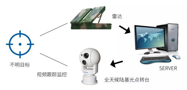新疆邊界視頻監(jiān)控預(yù)警系統(tǒng)，五大功能特點缺一不可